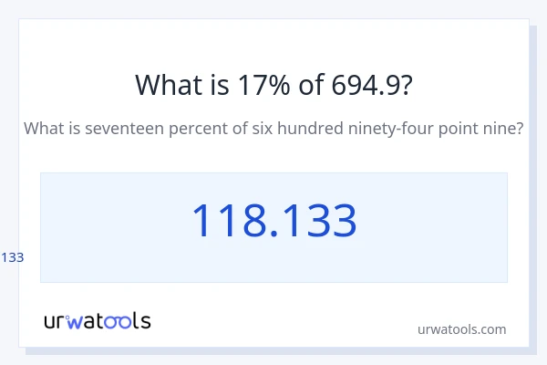 694.9 യുടെ 17% എന്താണ്?