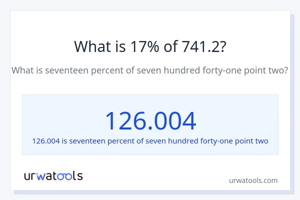What is 17% of 741.2?