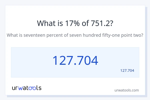 מה זה 17% מתוך 751.2?