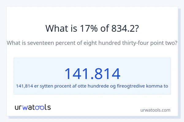 Hvad er 17% af 834.2?