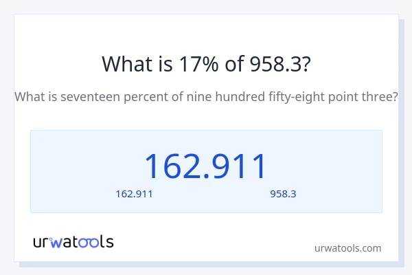 17% ของ 958.3 คือเท่าไร?