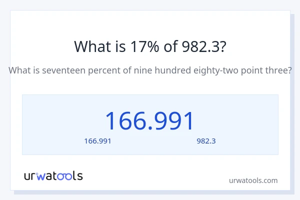 17% ของ 982.3 คือเท่าไร?