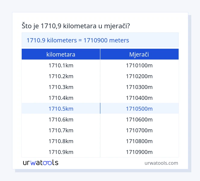 1710.9 kilometara do mjerači tablica