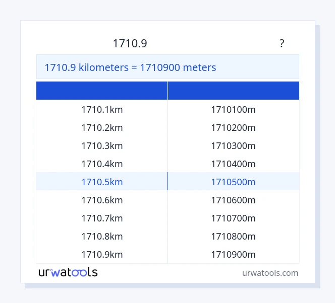 1710.9 ಕಿಲೋಮೀಟರ್‌ಗಳು ರಿಂದ ಮೀಟರ್‌ಗಳು ಕೋಷ್ಟಕ
