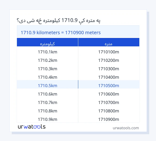1710.9 کیلومتره څخه تر متره جدول پورې