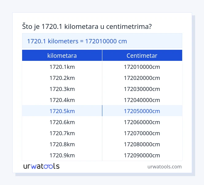1720.1 kilometara do centimetar tablica