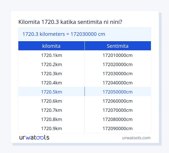 Jedwali la 1720.3 kilomita hadi sentimita