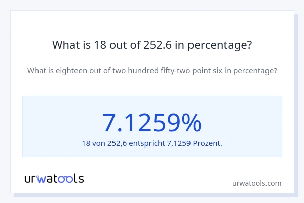 What is 18 out of 252.6 in percentage?