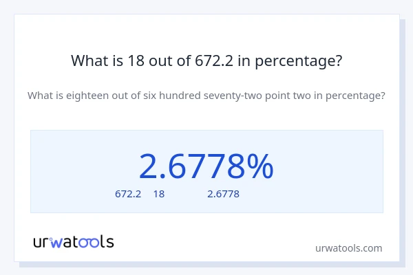 What is 18 out of 672.2 in percentage?