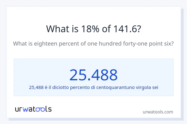 Qual è il 18% di 141.6?