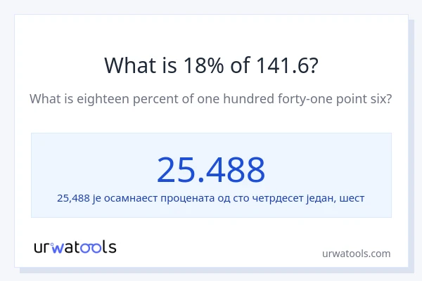 Колико је 18% од 141.6?