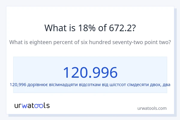 Що становить 18% від 672.2?