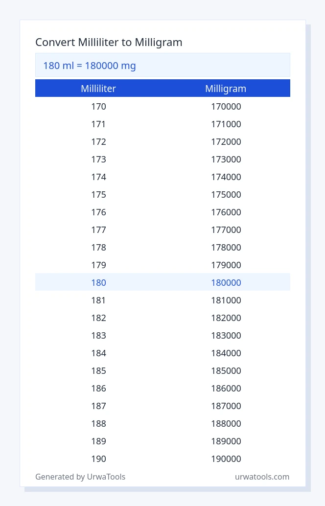 180 milliliter to milligram table