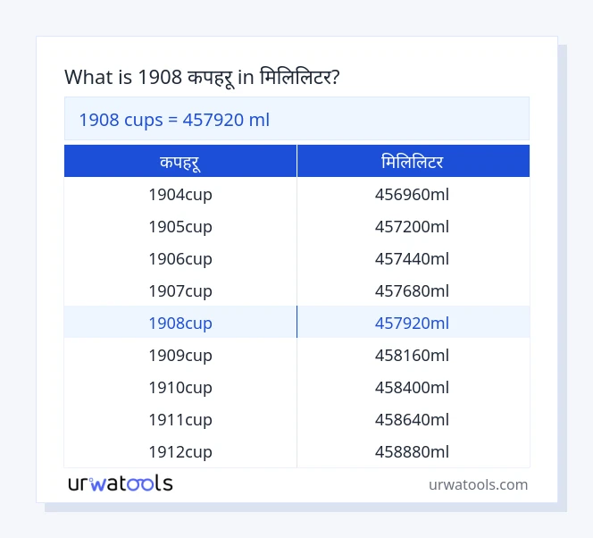 1908 कपहरू देखि मिलिलिटर तालिका