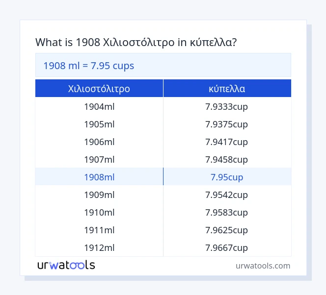 1908 Χιλιοστόλιτρο έως κύπελλα πίνακας