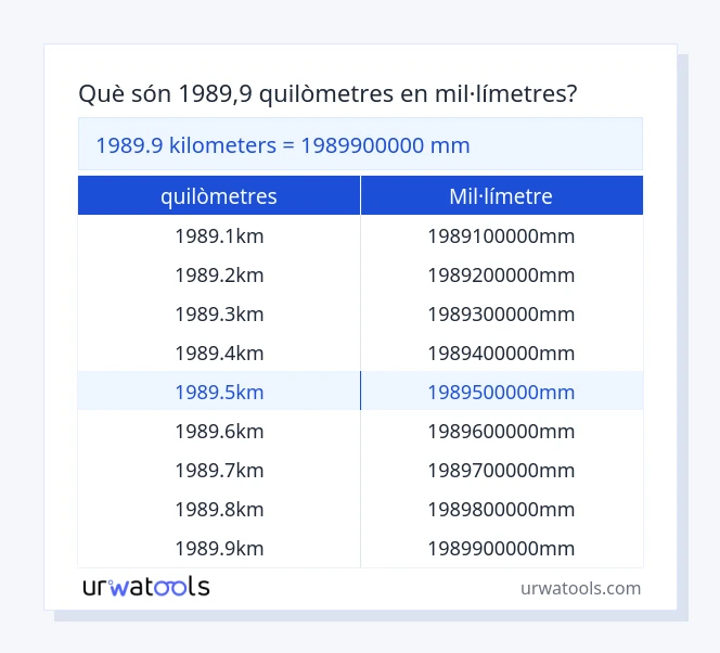 Taula 1989.9 quilòmetres a mil·límetre