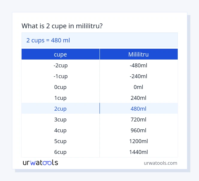 Tabelul 2 ​​cupe până la mililitru