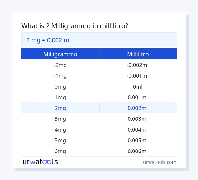 2 milligrammo a millilitro tabella
