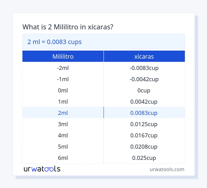 Tabela 2 mililitro para xícaras