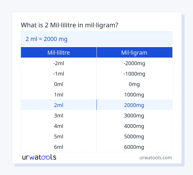 Taula 2 mil·lilitre a mil·ligram