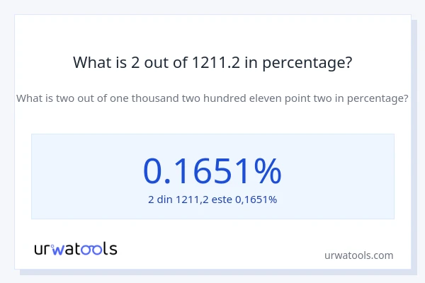 What is 2 out of 1211.2 in percentage?