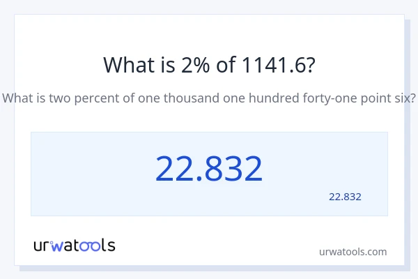 מה זה 2% מתוך 1141.6?