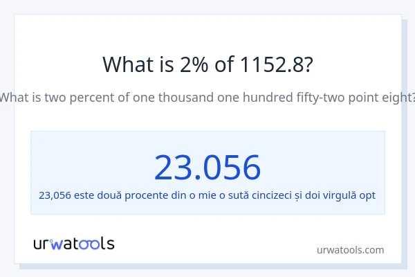 Cât reprezintă 2% din 1152.8?