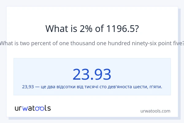 Що становить 2% від 1196.5?