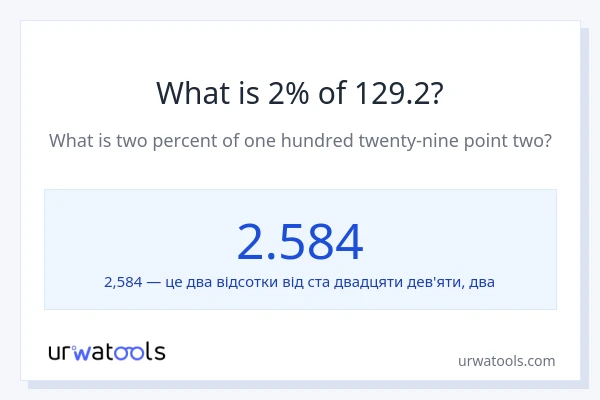 Що становить 2% від 129.2?