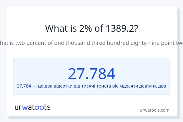 Що становить 2% від 1389.2?