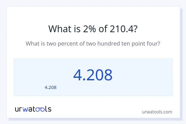 2% ของ 210.4 คือเท่าไร?