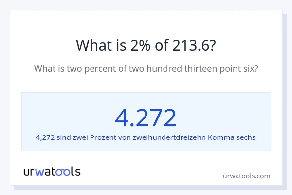 Was ist 2% von 213.6?