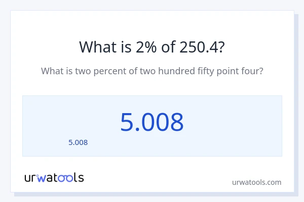 2% ของ 250.4 คือเท่าไร?