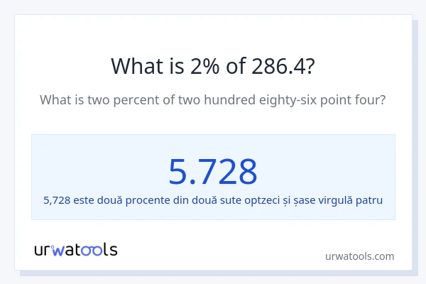 Cât reprezintă 2% din 286.4?
