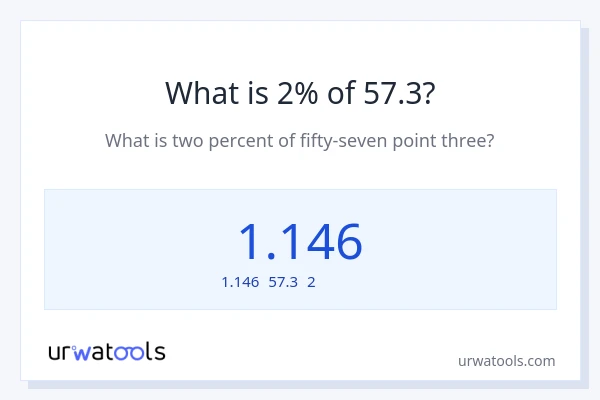 57.3の2%は何ですか?