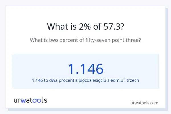 Ile wynosi 2% z 57.3?