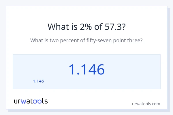 57.3 లో 2% ఎంత?