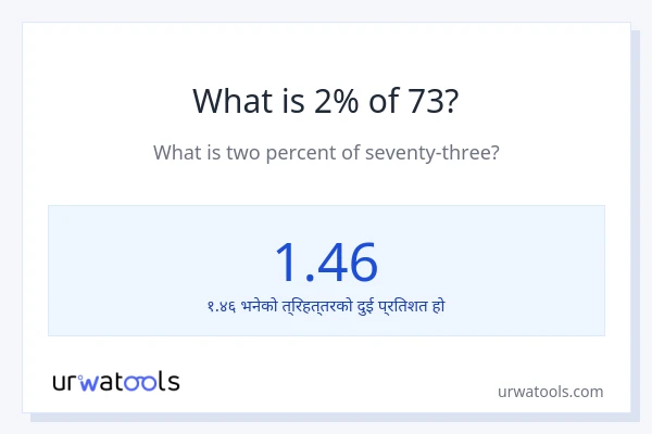 73 को 2% कति हुन्छ?