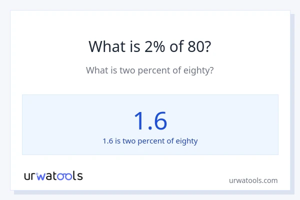What is 2% of 80?