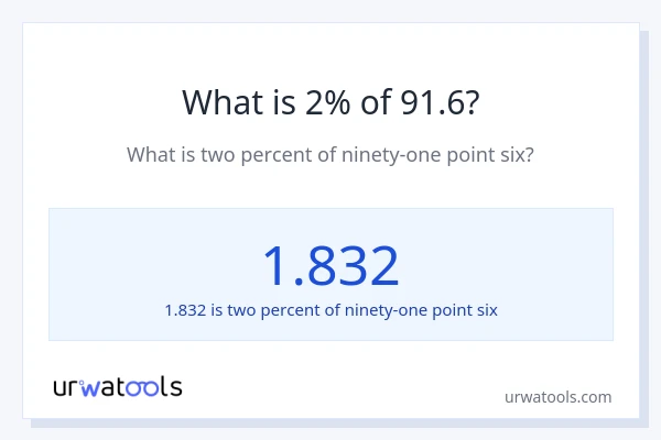 What is 2% of 91.6?