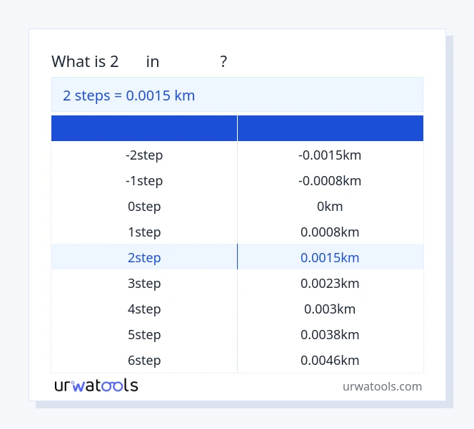 2 手順 から キロメートル テーブル