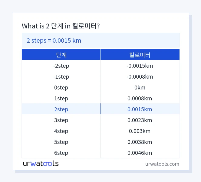 2 단계에서 킬로미터 표