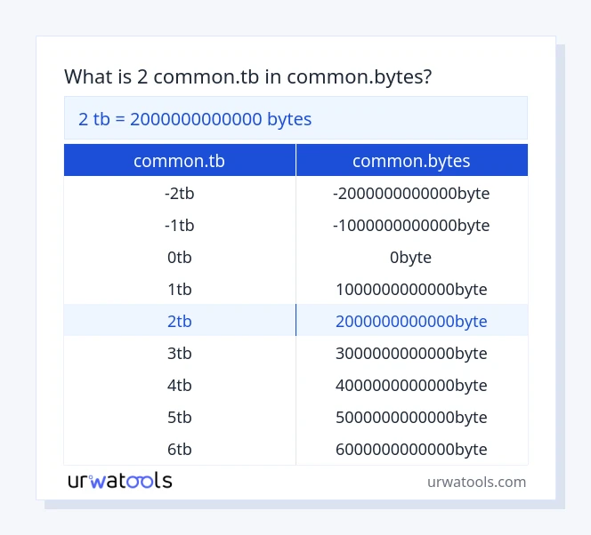 2 common.tb hanggang common.bytes mesa