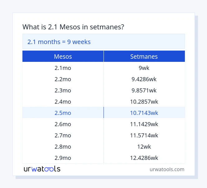 Taula 2.1 mesos a setmanes