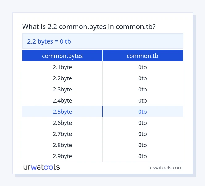 2.2 common.bytes hanggang common.tb mesa