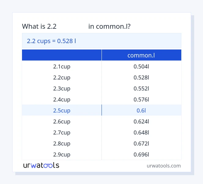 2.2 കപ്പുകൾ മുതൽ common.l വരെയുള്ള പട്ടിക
