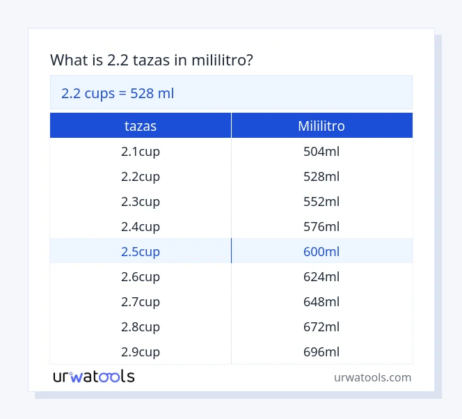Tabla 2.2 tazas a mililitro
