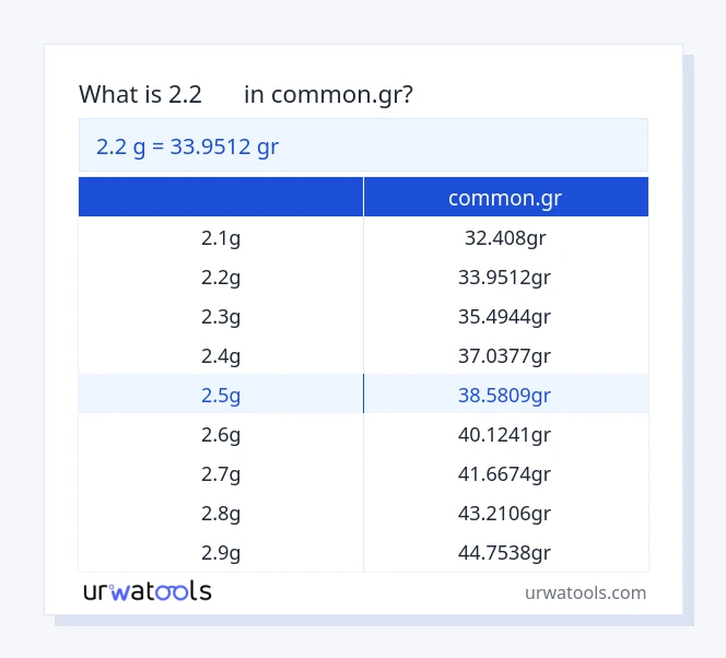 2.2 ജി മുതൽ common.gr വരെയുള്ള പട്ടിക
