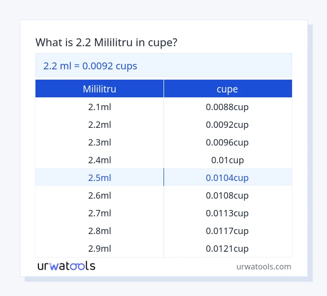 Tabelul 2.2 ​​mililitru până la cupe
