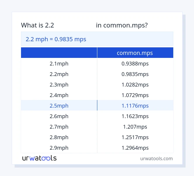 ตาราง 2.2 ไมล์ต่อชั่วโมง ถึง common.mps